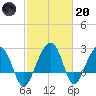 Quinby Creek tide chart for Monday, February 20, 2023