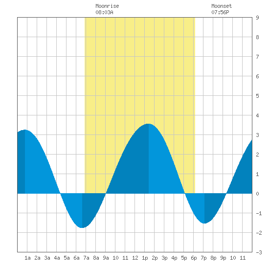 Quinby Creek tide chart for Tuesday, February 21, 2023