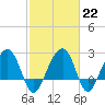 Quinby Creek tide chart for Wednesday, February 22, 2023