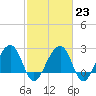 Quinby Creek tide chart for Thursday, February 23, 2023