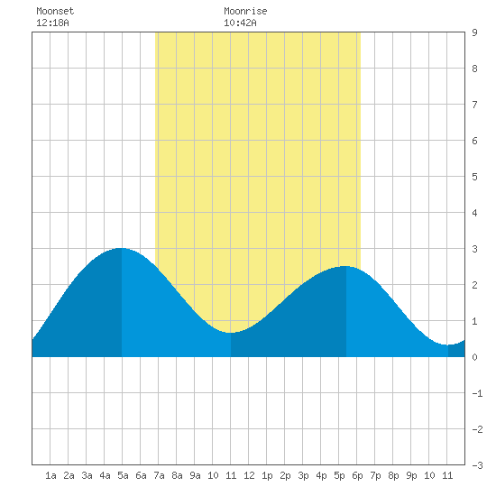 Quinby Creek tide chart for Sunday, February 26, 2023
