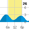Quinby Creek tide chart for Sunday, February 26, 2023