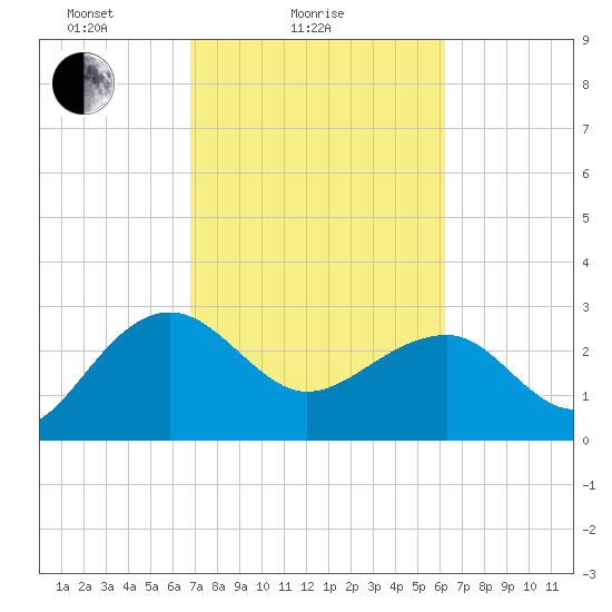 Quinby Creek tide chart for Monday, February 27, 2023