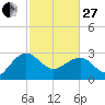 Quinby Creek tide chart for Monday, February 27, 2023