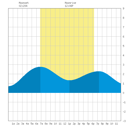 Quinby Creek tide chart for Tuesday, February 28, 2023