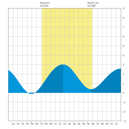 Quinby Creek tide chart for Saturday, February 4, 2023