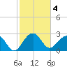 Quinby Creek tide chart for Saturday, February 4, 2023