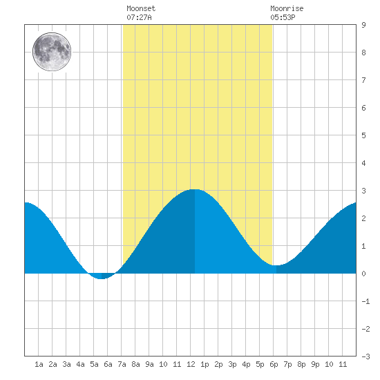 Quinby Creek tide chart for Sunday, February 5, 2023