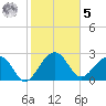 Quinby Creek tide chart for Sunday, February 5, 2023
