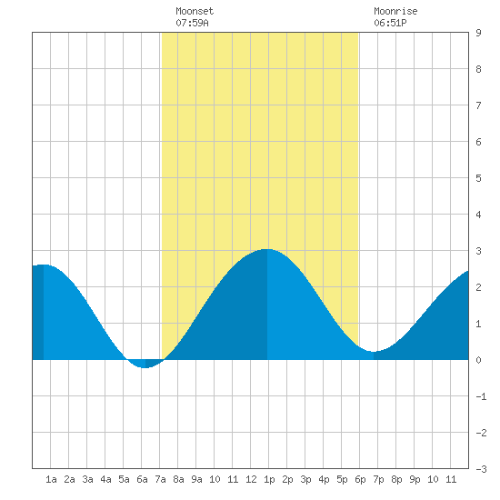 Quinby Creek tide chart for Monday, February 6, 2023