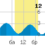 Quinby Creek tide chart for Sunday, March 12, 2023