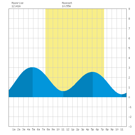 Quinby Creek tide chart for Monday, March 13, 2023