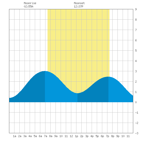 Quinby Creek tide chart for Wednesday, March 15, 2023