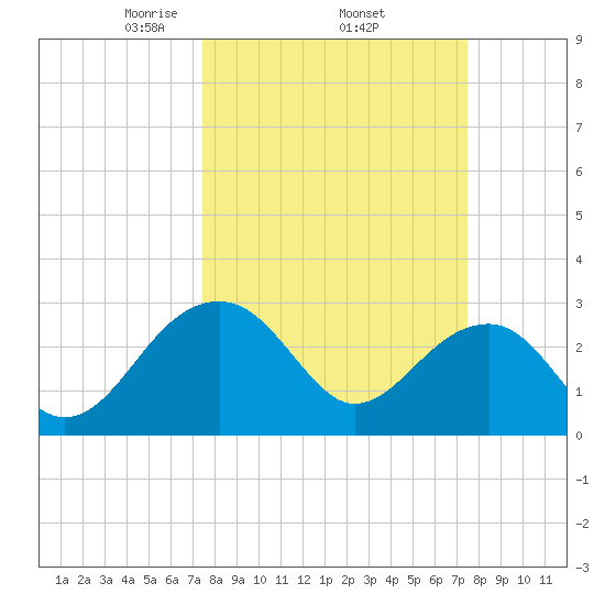 Quinby Creek tide chart for Thursday, March 16, 2023