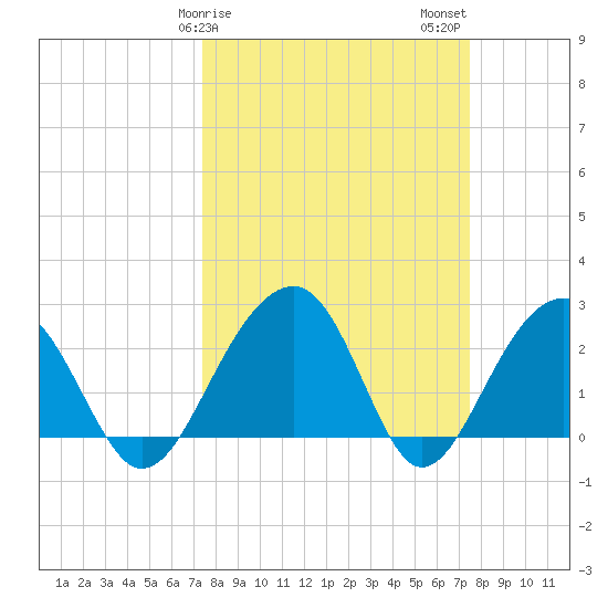Quinby Creek tide chart for Sunday, March 19, 2023