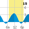 Quinby Creek tide chart for Sunday, March 19, 2023