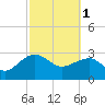 Quinby Creek tide chart for Wednesday, March 1, 2023