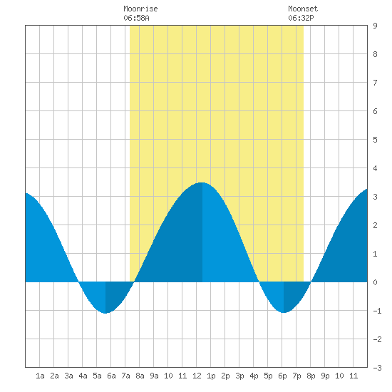 Quinby Creek tide chart for Monday, March 20, 2023