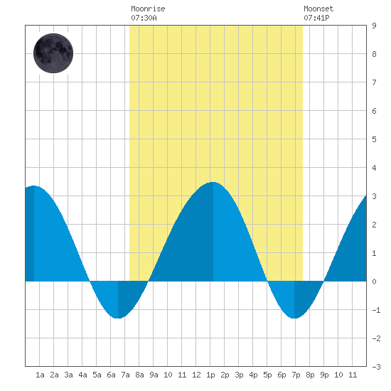 Quinby Creek tide chart for Tuesday, March 21, 2023