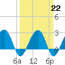 Quinby Creek tide chart for Wednesday, March 22, 2023