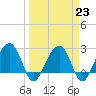 Quinby Creek tide chart for Thursday, March 23, 2023