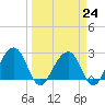 Quinby Creek tide chart for Friday, March 24, 2023