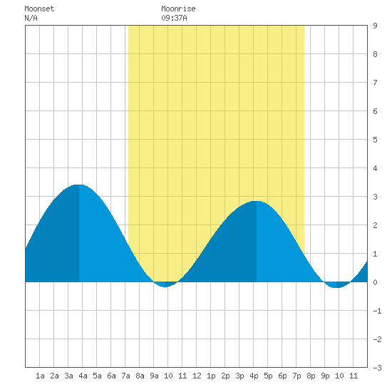Quinby Creek tide chart for Saturday, March 25, 2023