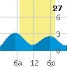 Quinby Creek tide chart for Monday, March 27, 2023