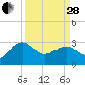 Quinby Creek tide chart for Tuesday, March 28, 2023