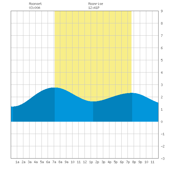 Quinby Creek tide chart for Wednesday, March 29, 2023