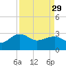 Quinby Creek tide chart for Wednesday, March 29, 2023