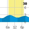 Quinby Creek tide chart for Thursday, March 30, 2023