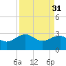 Quinby Creek tide chart for Friday, March 31, 2023