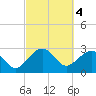 Quinby Creek tide chart for Saturday, March 4, 2023