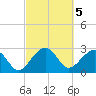 Quinby Creek tide chart for Sunday, March 5, 2023