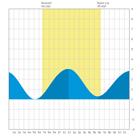 Quinby Creek tide chart for Monday, March 6, 2023