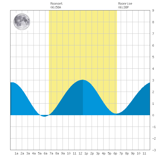 Quinby Creek tide chart for Tuesday, March 7, 2023