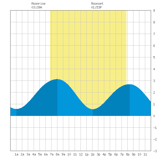 Quinby Creek tide chart for Friday, April 14, 2023