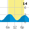 Quinby Creek tide chart for Friday, April 14, 2023
