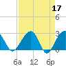 Quinby Creek tide chart for Monday, April 17, 2023