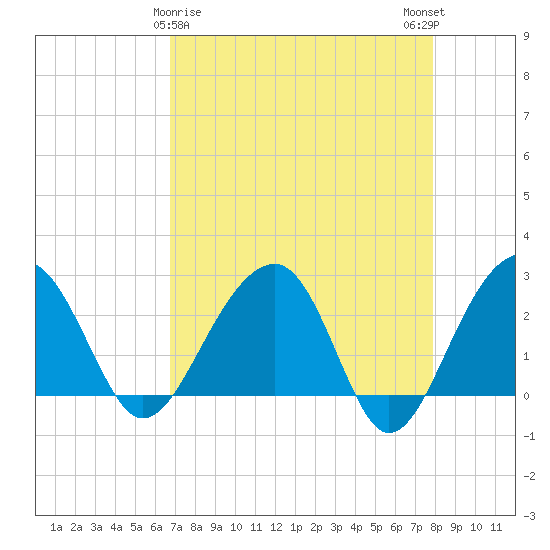Quinby Creek tide chart for Tuesday, April 18, 2023