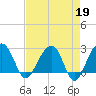 Quinby Creek tide chart for Wednesday, April 19, 2023