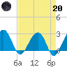 Quinby Creek tide chart for Thursday, April 20, 2023