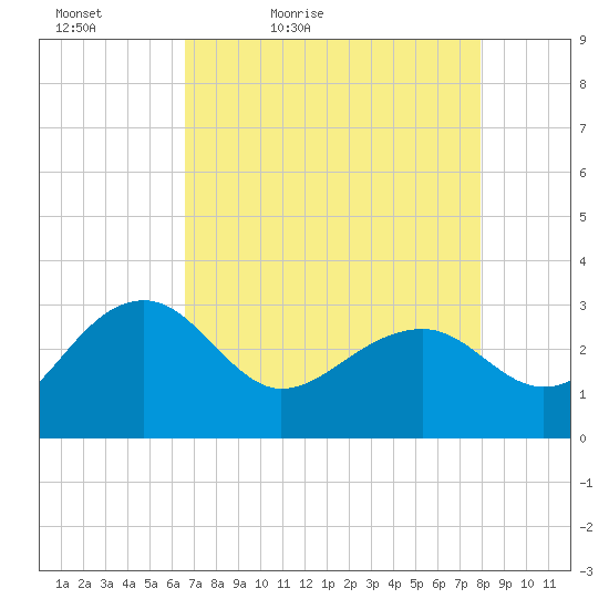 Quinby Creek tide chart for Tuesday, April 25, 2023