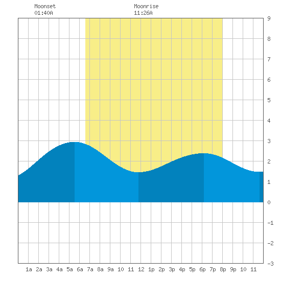 Quinby Creek tide chart for Wednesday, April 26, 2023