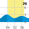 Quinby Creek tide chart for Wednesday, April 26, 2023