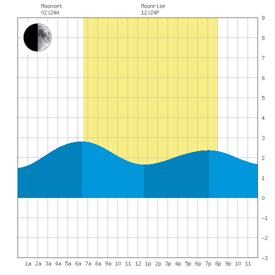 Quinby Creek tide chart for Thursday, April 27, 2023