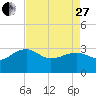 Quinby Creek tide chart for Thursday, April 27, 2023
