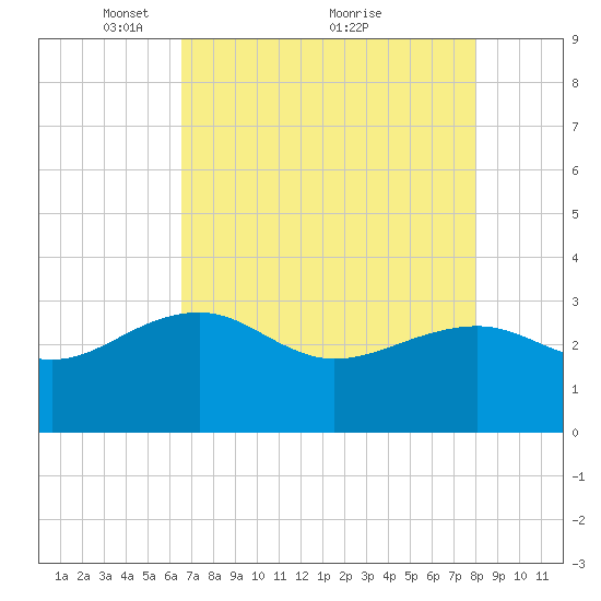 Quinby Creek tide chart for Friday, April 28, 2023