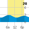 Quinby Creek tide chart for Friday, April 28, 2023